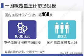 瑞光康泰：瞄准3亿患者，精准测量血压突破传统“红海”之路图片
