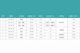 地王频现，西安国资房企成抢地主力军图片