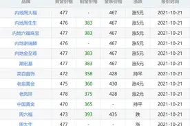 今日黄金价格查询（2021年10月21日）图片