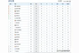 西甲最新积分榜：马竞客平1分优势领跑，争冠3强最多只差2分图片