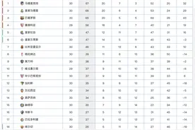 西甲最新积分榜：马竞客平1分优势领跑，争冠3强最多只差2分图片