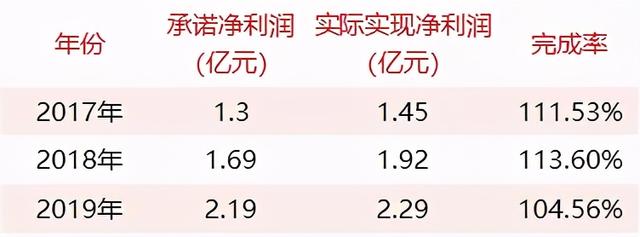 那些年的15起游戏公司收购案，对赌业绩完成了多少？