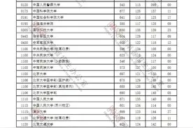 速看！河南本科一批院校平行投档分数线公布！图片