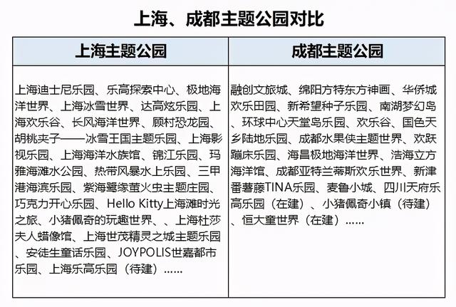 成都，全球主题公园布局中国的下一站