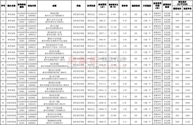 惠城最贵的小区在哪里？国有土地官方指导价出炉