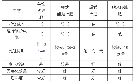 畜禽养殖场固体粪便处理工艺知多少？快看看哪些适合你的场