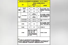 深圳社保个人账户每月有多少钱进账图片