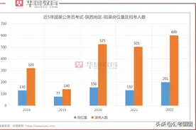 2022陕西国考多少分才能进面试？历年分数线分析来了图片