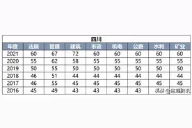 四川二建考试合格标准猛涨14分图片