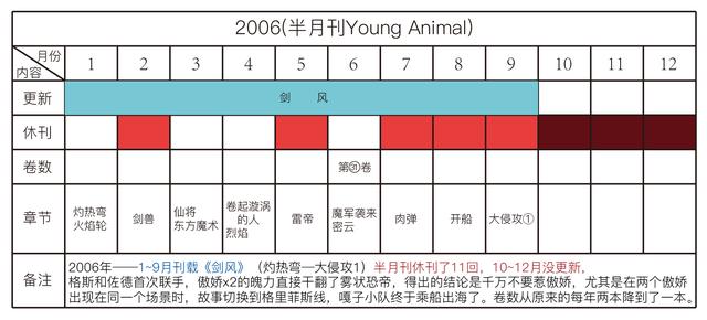 剑风传奇——详解三浦建太郎30年来的更新频率，他真的一点都不坑