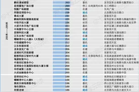 昆明2020年建成及在建160米以上摩天统计图片