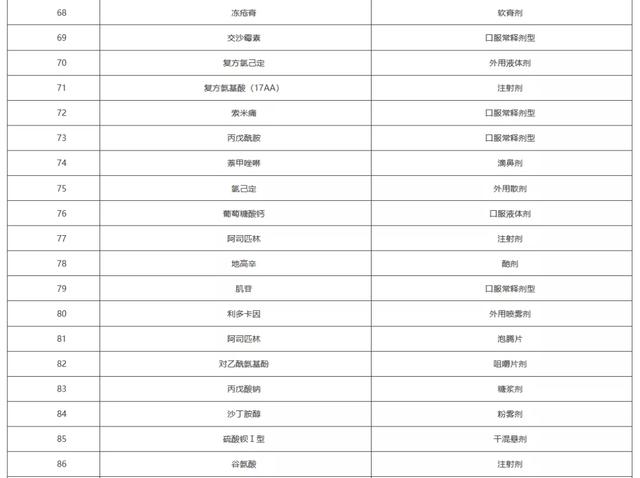 上千药品将不再报销（附名单）