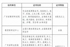 ​“3+证书”考生报名时须获得相应职业技能证书图片