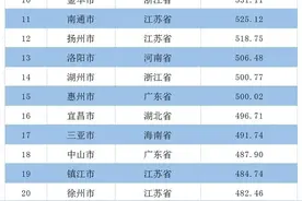 中国地级市品牌100强出炉，四川省内泸州、绵阳、乐山等7市上榜图片