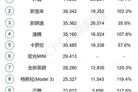 轩逸虽然夺冠，但支撑东风日产高质量的百万辆还是有点难图片