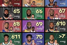 美媒列出了2021-2022赛季，NBA15个身高尺寸中最好的前两名球员图片