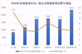 每个学生一年要花国家多少钱？图片