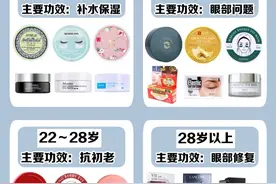 24款热门眼膜测评｜不同年龄如何选择眼膜图片
