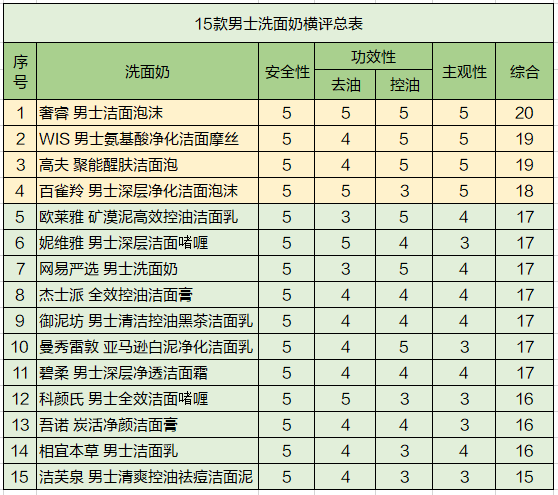 15款男士洗面奶横评，告别“中年油腻”哪家强？