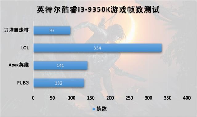 英特尔酷睿i3-9350K：单核王者遇上超频，电竞玩家好搭档