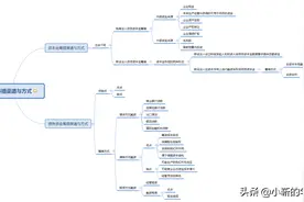 必考点：资本金与债务资金的筹措渠道与方式图片