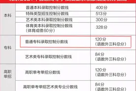 专科分数线最高在浙江，200分是主流，分数线下降对专科有利吗？图片