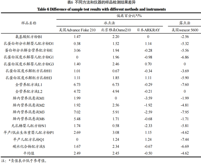 特殊医学用途配方食品渗透压的不同检测方法和结果比较分析
