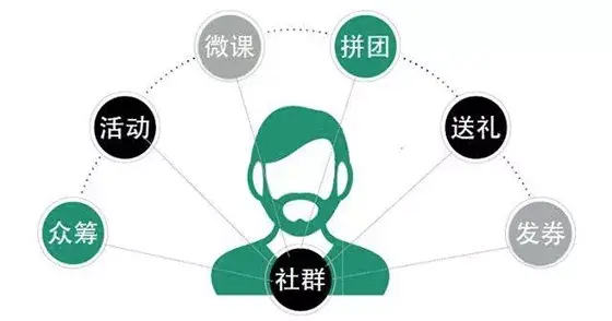 社群裂变实操：增粉裂变的4种方式，学会1个就能日涨1000粉-第2张图片-90博客网