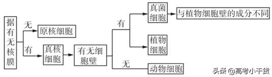 高考生物：考前必记规律、方法和结论(建议掌握）