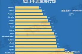 进口车质量最新排名出炉！雷克萨斯失冠，宝马力压奔驰，林肯上榜图片