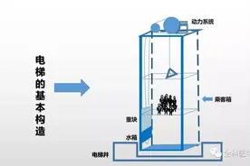 攻略，如何快速挤进电梯图片