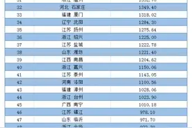今年全国337个地级以上城市经济排名出炉 延安第154图片