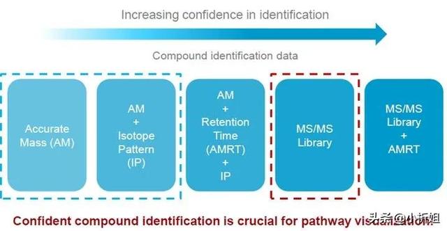 蛋白组学、代谢组学、基因组学，哪个最难搞？