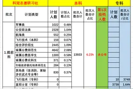 山东高考：2021普通类招生计划及常规批第1次投档分析！专科填报图片