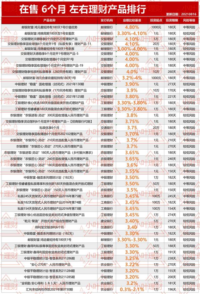 8月16日更新 651款 六大国有银行 在售理财产品一次看完