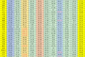高考数据，从出生到大学，颠覆认知，上本科最易竟然不是北上津。图片