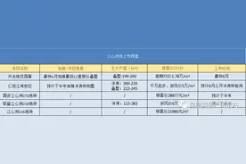 江心洲房价要提速！河西这个限价盘很快就开图片