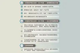 《环境保护综合名录（2021 年版）》发布，哪些项目有风险？哪些行业将发展？图片