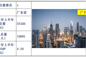 2021年上半年经济状况出炉：各省GDP总量，各省人均GDP数据及排名图片