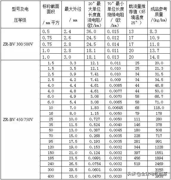 YJV电缆安全载流量