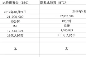 比特币钻石单日上涨18% 神话何时再现？图片