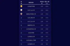 首都医科大学在北京招多少人？需要多少分才能上？图片