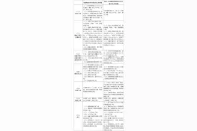 必看！住建部37号令及31号文 | 危大工程检查要点汇总图片