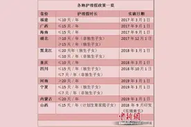 10余省份出台独生子女护理假！河南假期天数全国最长图片