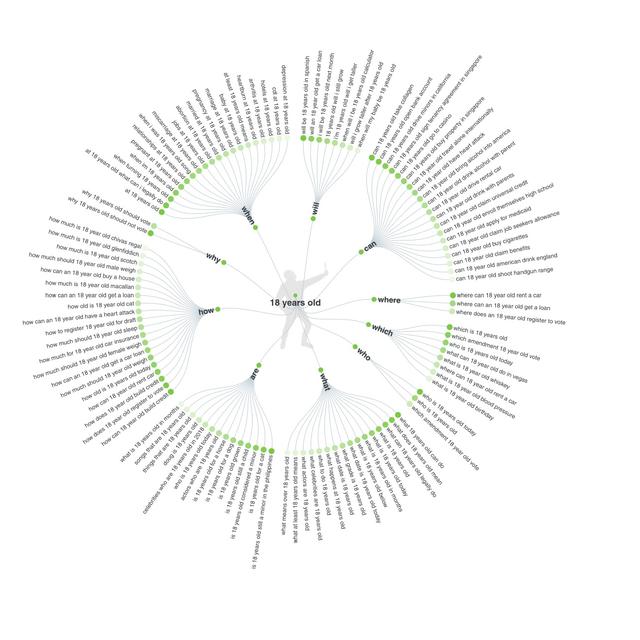 谷歌SEO推荐的4个关键词工具