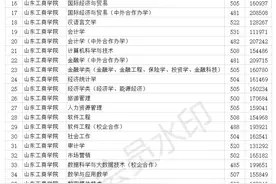 山东工商学院2020年各专业录取分数线 最低481分图片