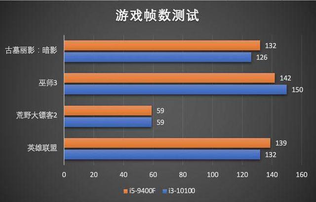新旧对碰 i3-10100和i5-9400F怎么选？详解