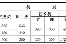 云南2020年高考录取分数线！（快来看看你全省排名第几）图片