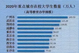 我国大学生数量最多的20座城市：石家庄近73万大学生，无1所名校图片