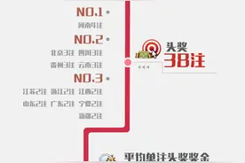 超级大乐透2月份数据盘点一等奖开38注  单人最高擒奖2506万（主）图片